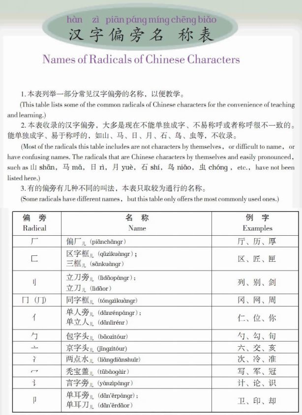 Radicals of Chinese Characters1