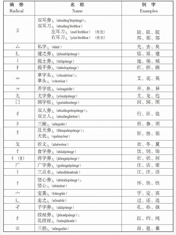 Radicals of Chinese Characters2