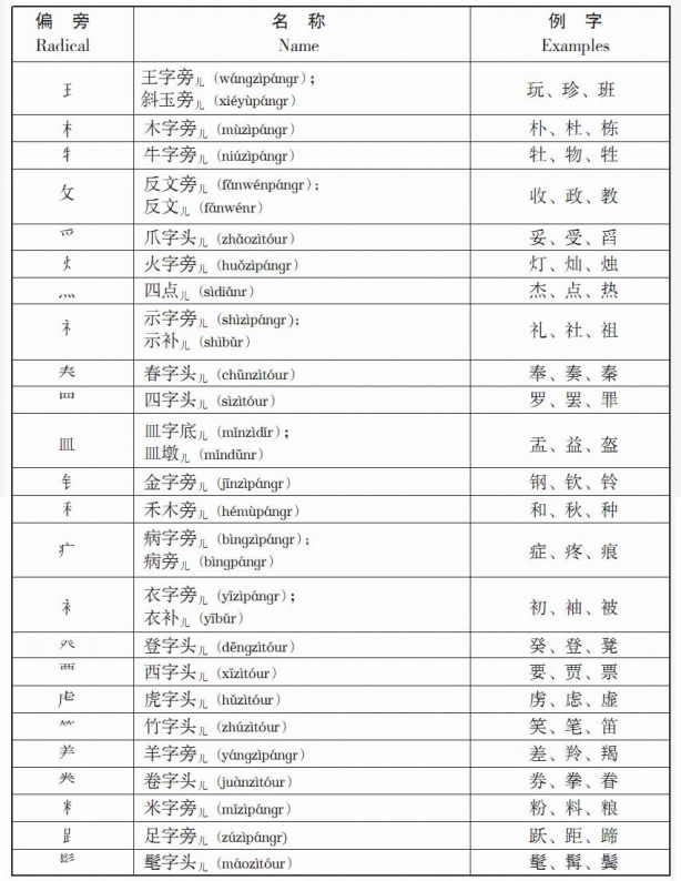 Radicals of Chinese Characters3
