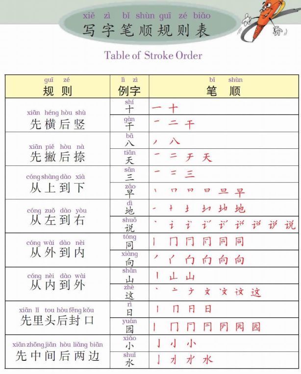 Stroke order of Chinese Characters